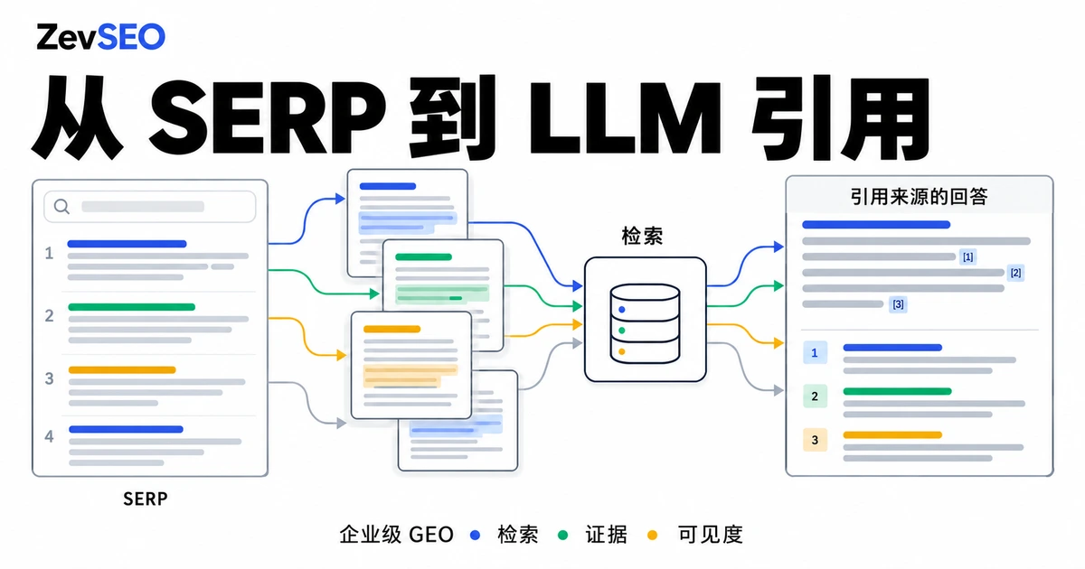 从搜索结果到 LLM 引用的 GEO 流程示意，包含检索、证据与来源引用