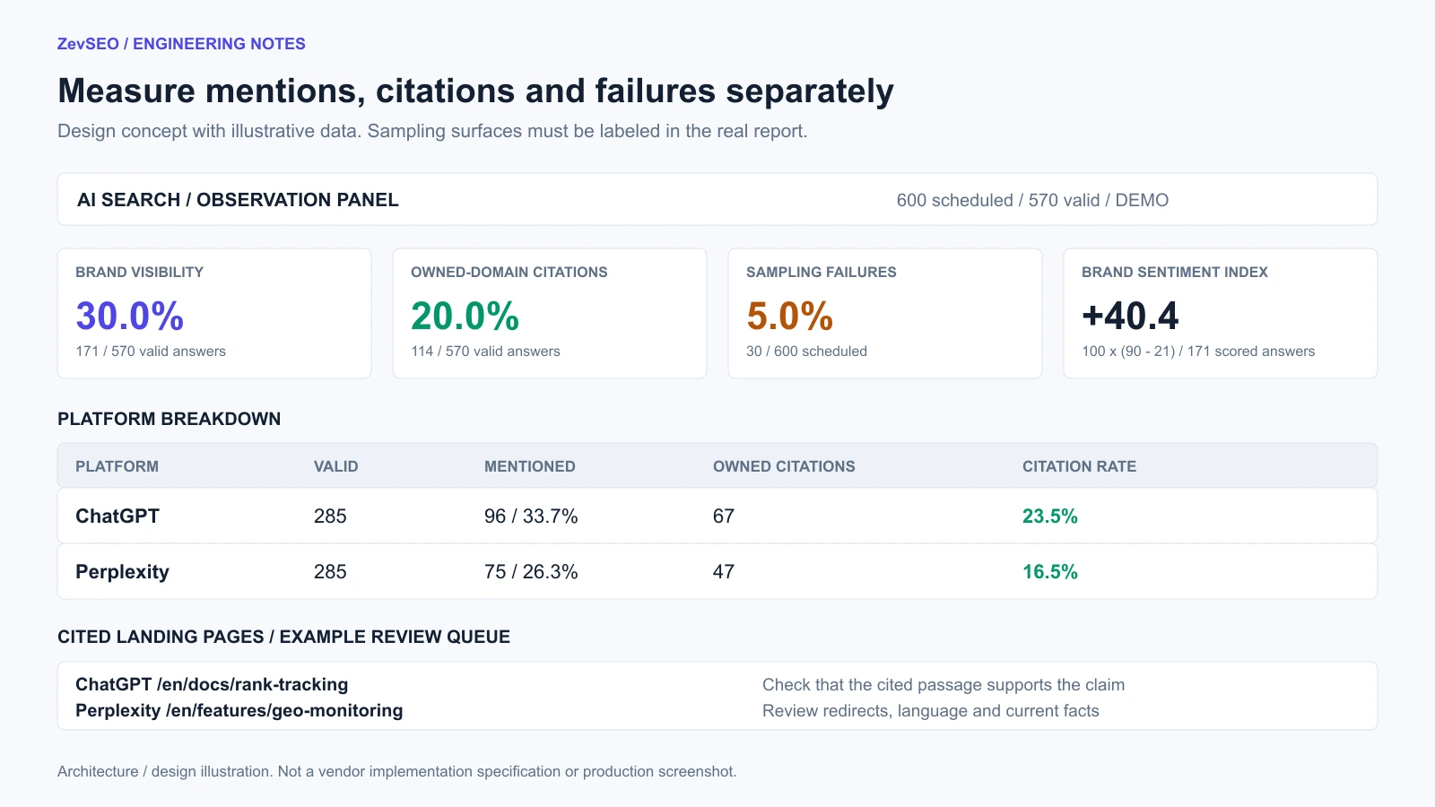 Concept GEO dashboard separating ChatGPT and Perplexity sample counts, visibility, owned-domain citations, and cited landing pages