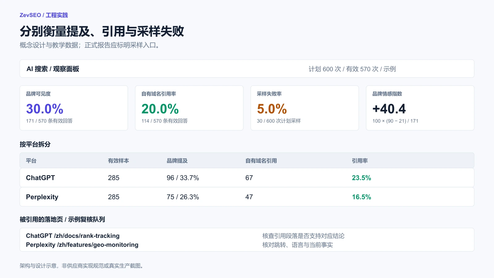 GEO 监控设计示意，分别展示 ChatGPT 与 Perplexity 的采样成功数、品牌可见度、自有域名引用率及引用落地页