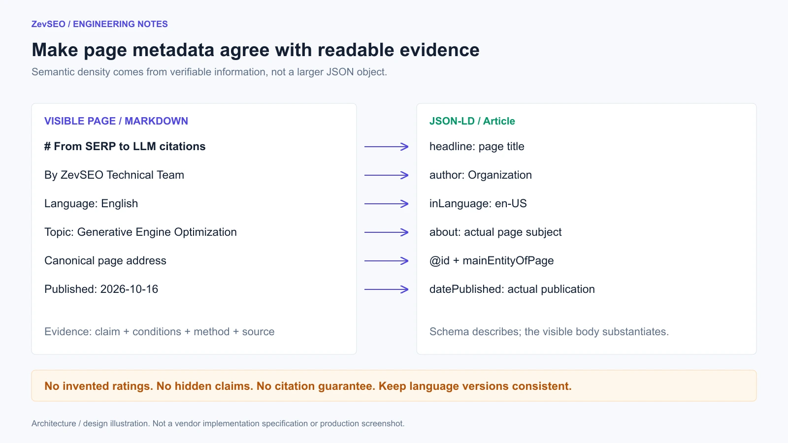 Article JSON-LD title, author, language, and subject mapped to visible Markdown evidence