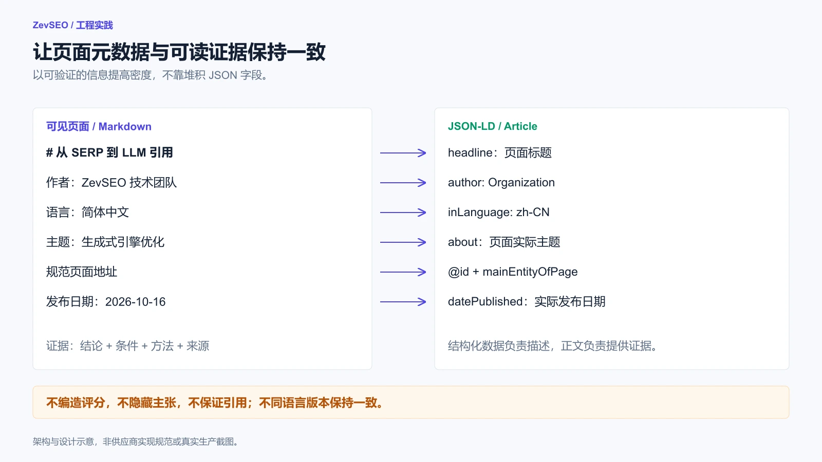 Article JSON-LD 的标题、作者、语言和主题字段与可见 Markdown 内容逐项映射