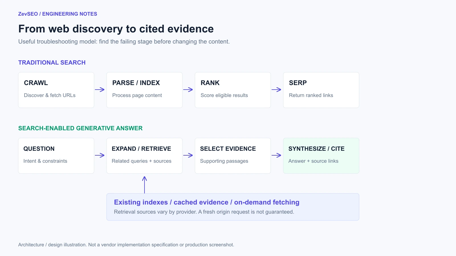 Traditional crawl-index-rank pipeline compared with search-enabled LLM query expansion, evidence selection, and cited answer generation