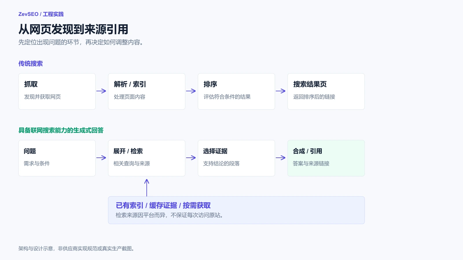传统网页抓取索引排序链路与联网 LLM 查询展开、检索、证据选择和来源引用链路对比