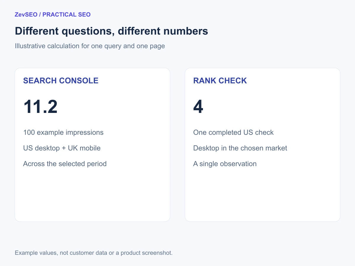 Comparison of an aggregated search performance report and a single controlled rank observation