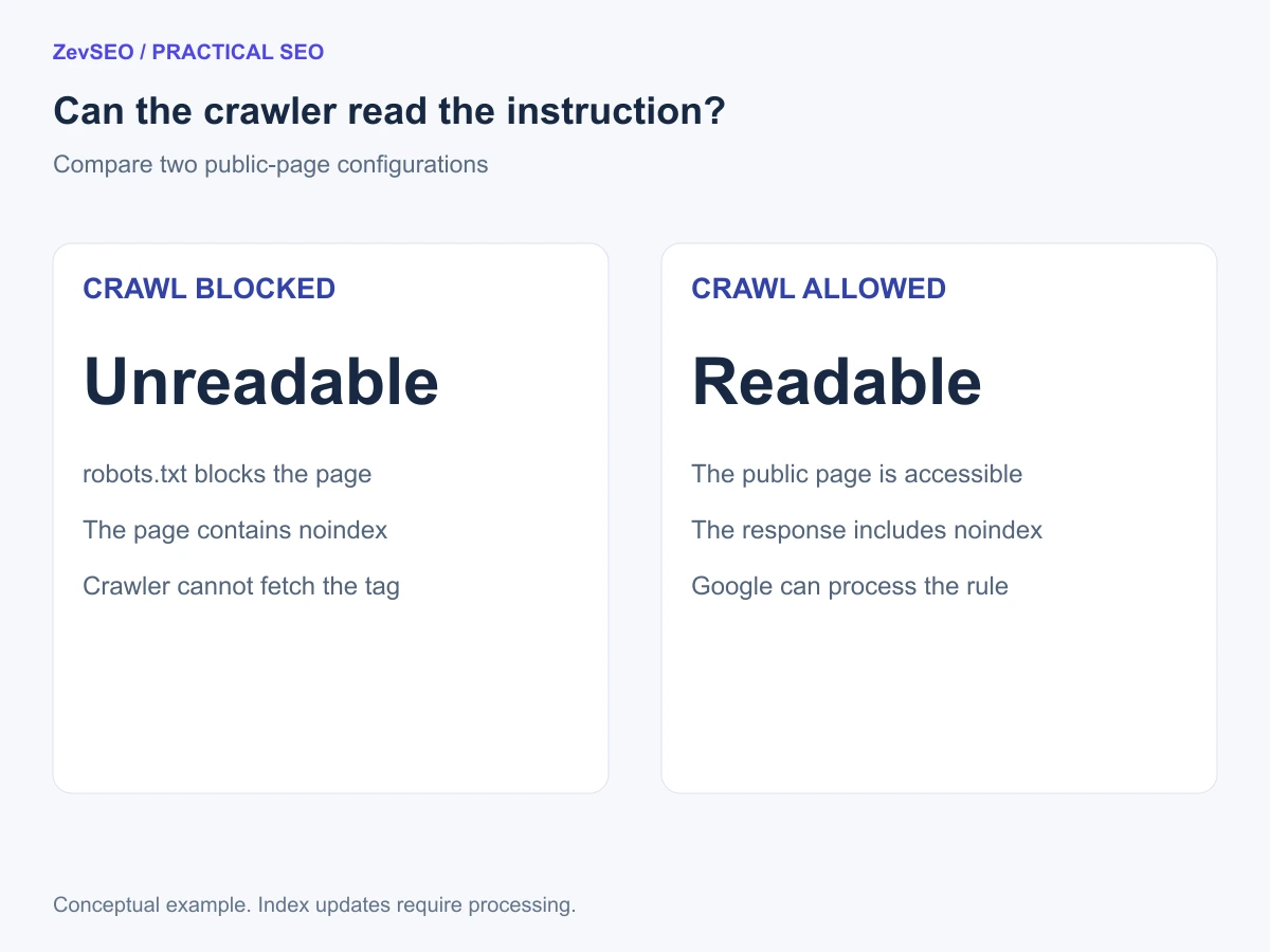 A crawler must be able to fetch a page before it can read its noindex instruction