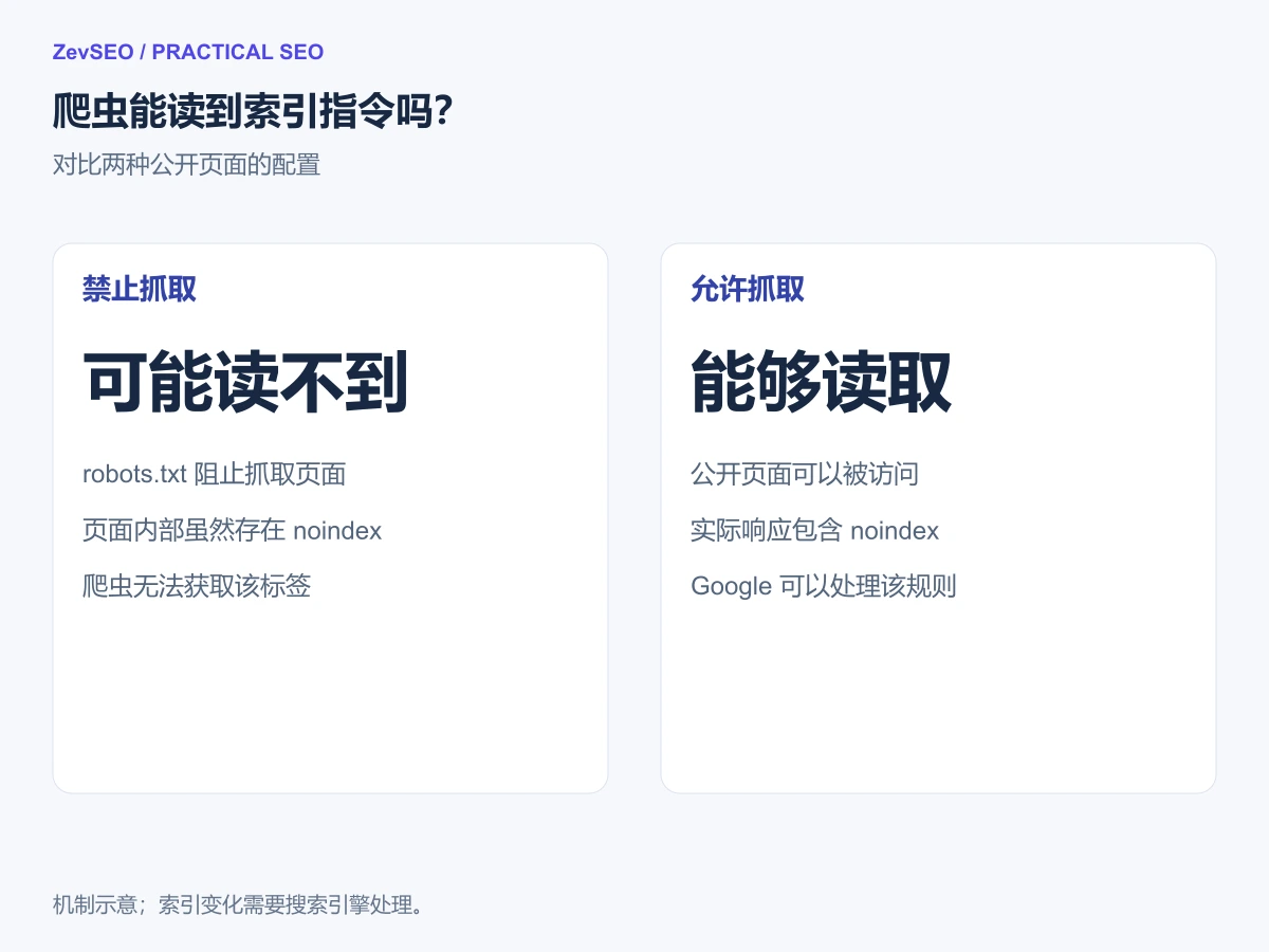 爬虫必须先能抓取页面，才能读取页面上的 noindex 指令