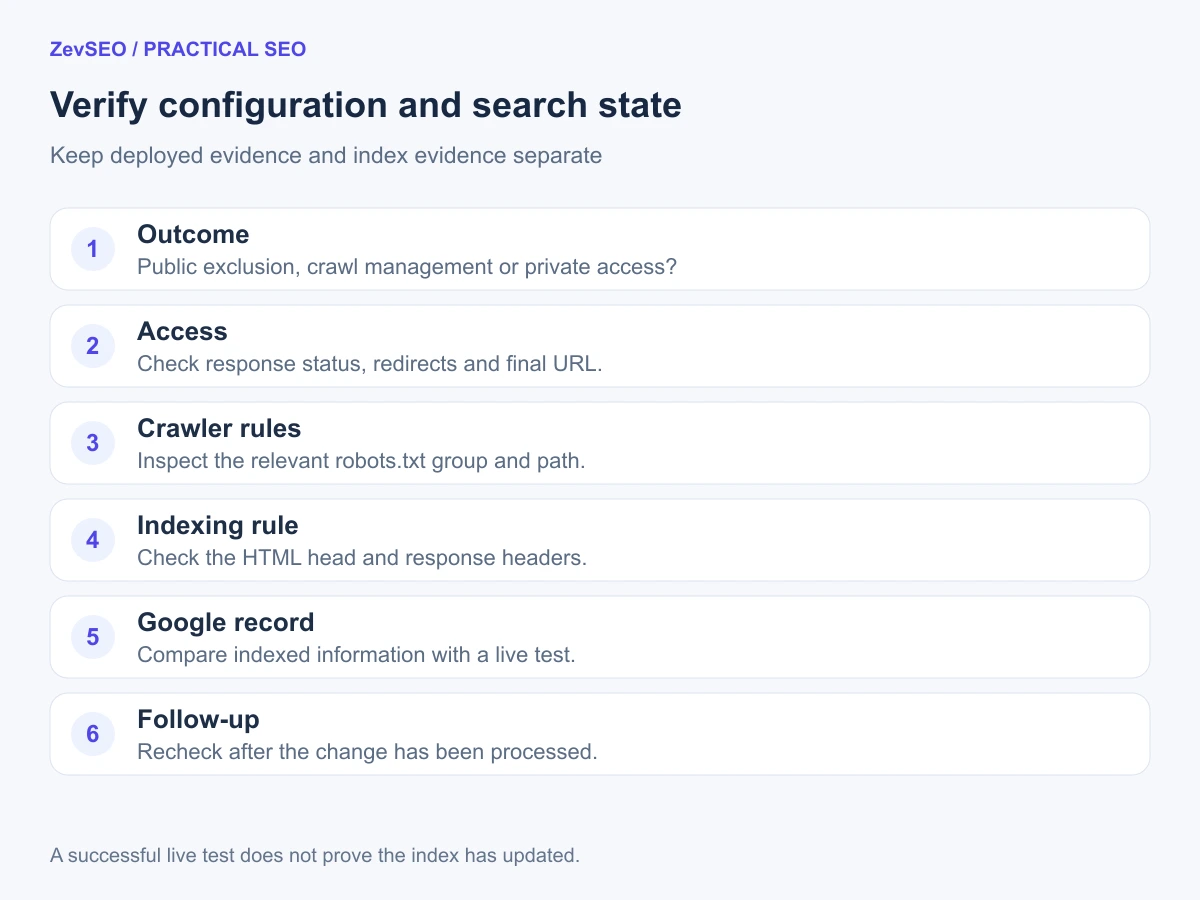 Verification sequence from the intended outcome through access, crawler rules, page instructions and indexed status