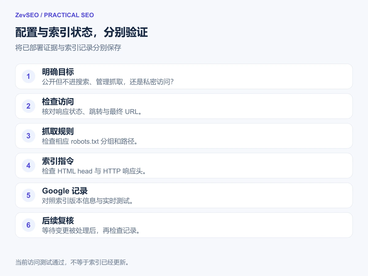 从明确目标开始，依次检查访问、爬虫规则、页面指令和已记录索引状态的验证流程