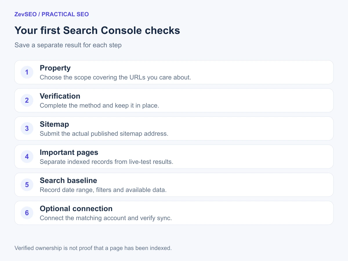 A setup checklist covering property, verification, sitemap, page inspection, reporting and optional product connection