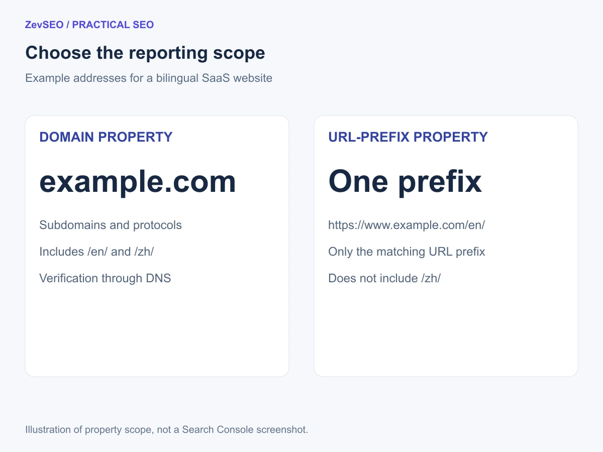 Domain and URL-prefix property scopes compared using example website addresses