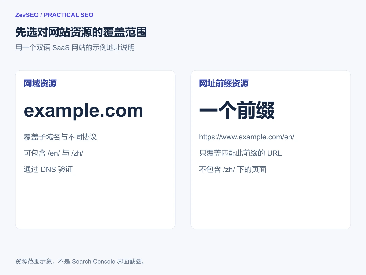 以示例地址对比网域资源和网址前缀资源的覆盖范围